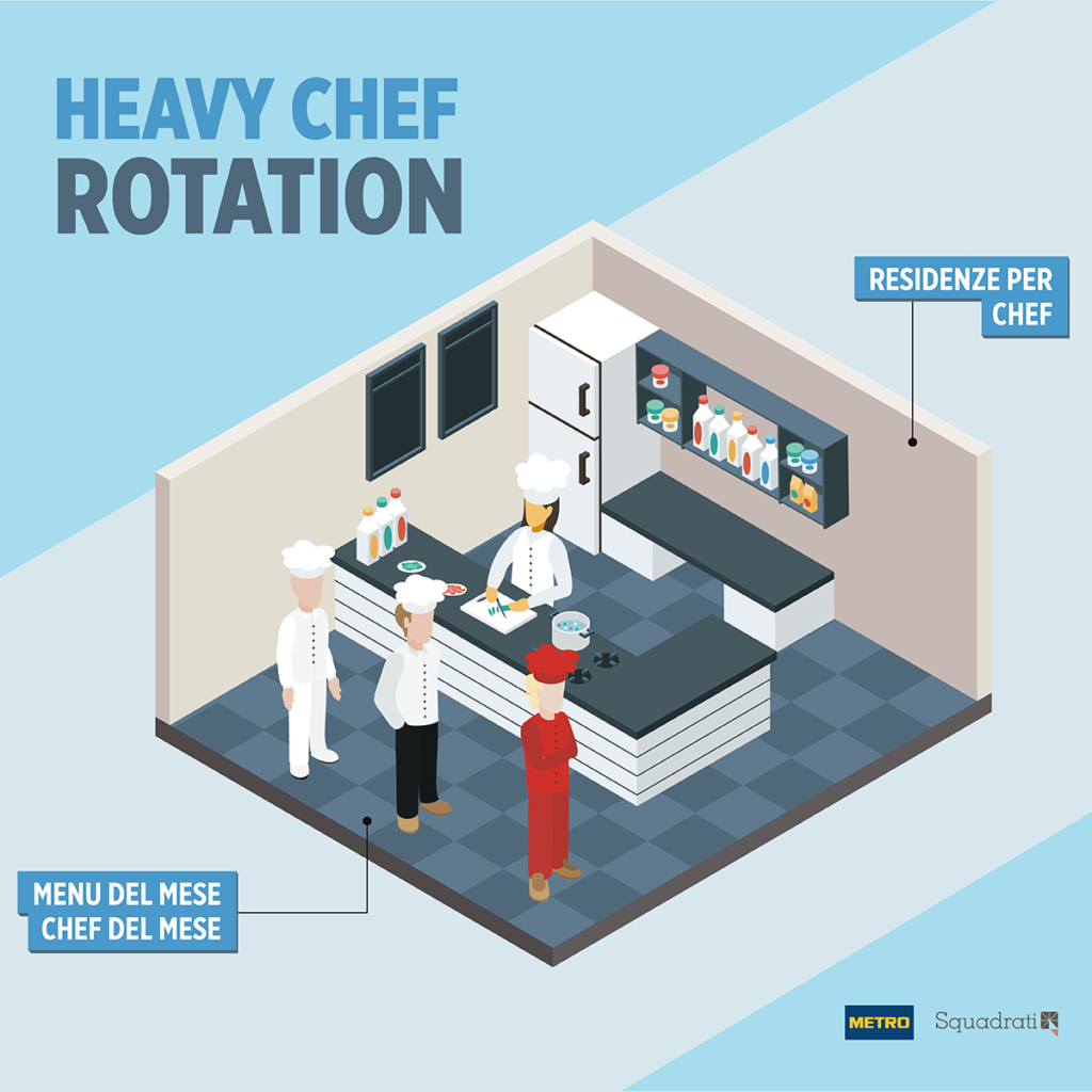 Heavy Chef Rotation - Tendenze della ristorazione Squadrati