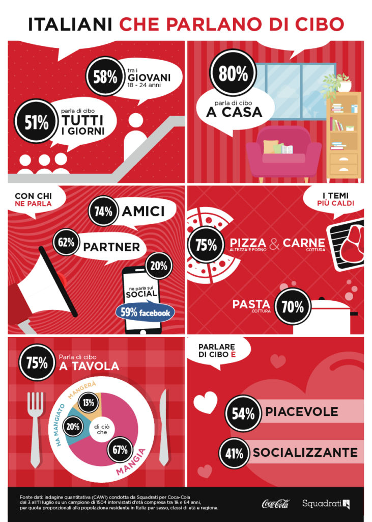 Italiani che parlano di cibo - Infografica - Squadrati per Coca-Cola