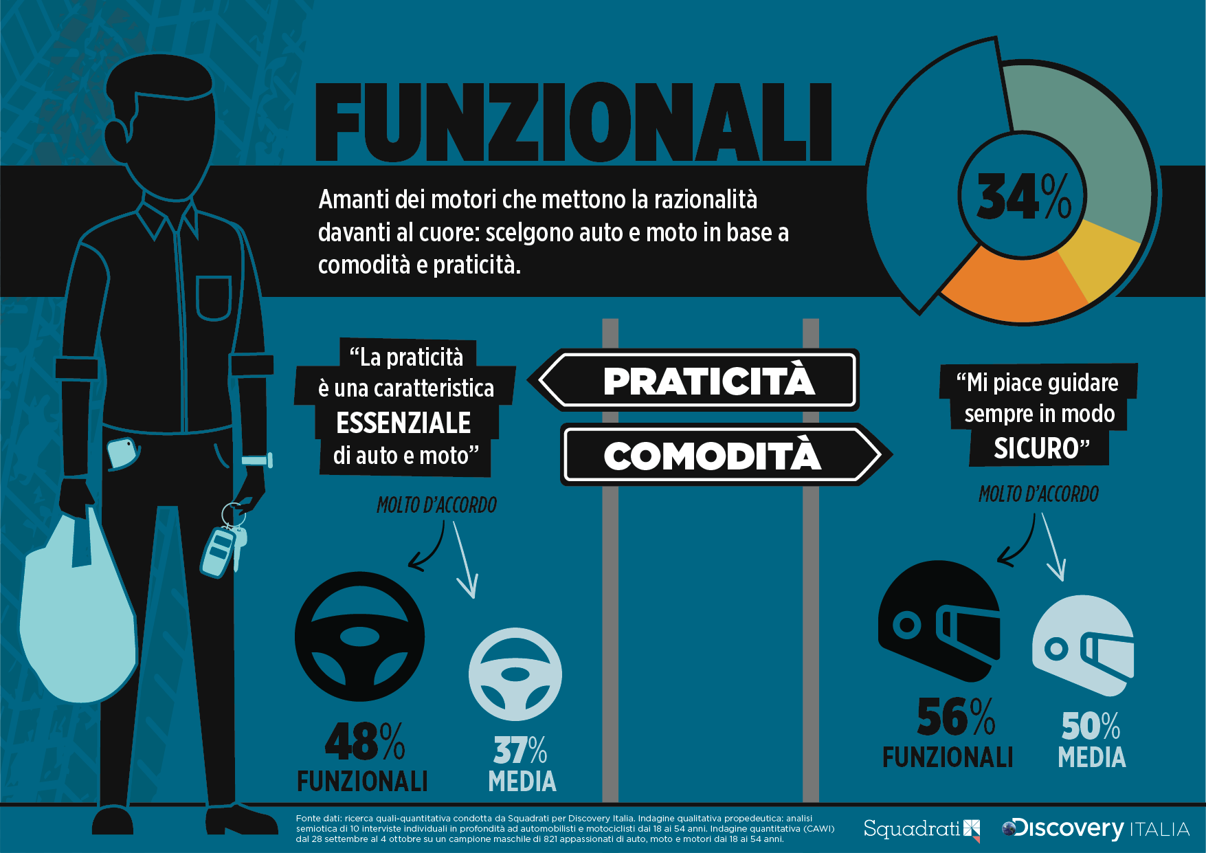 Quadrato semiotico degli amanti dei motori - Funzionali