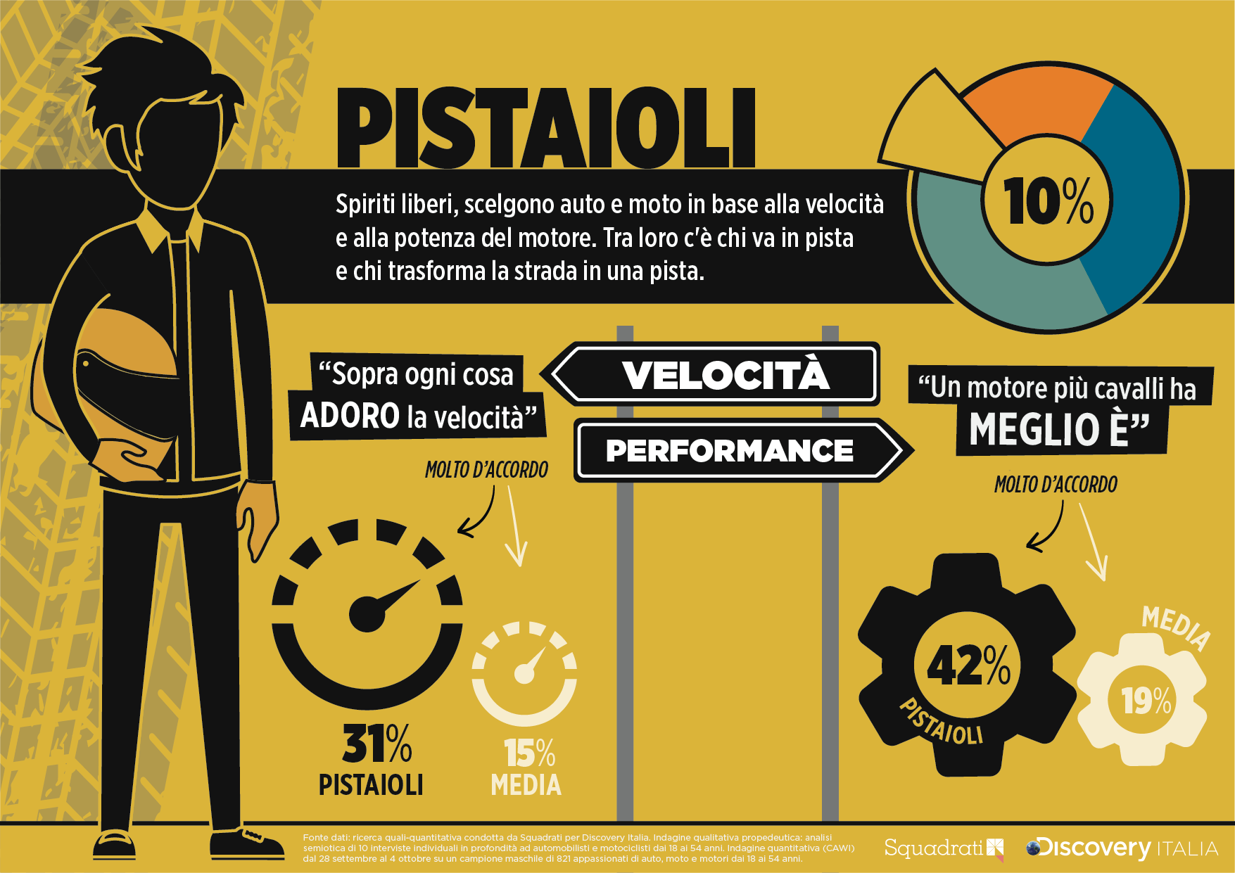 Quadrato semiotico degli amanti dei motori - Pistaioli