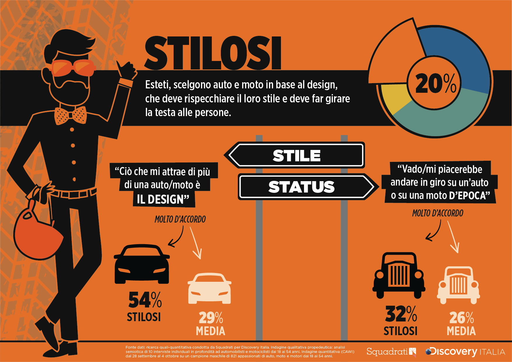 Quadrato semiotico degli amanti dei motori - Stilosi