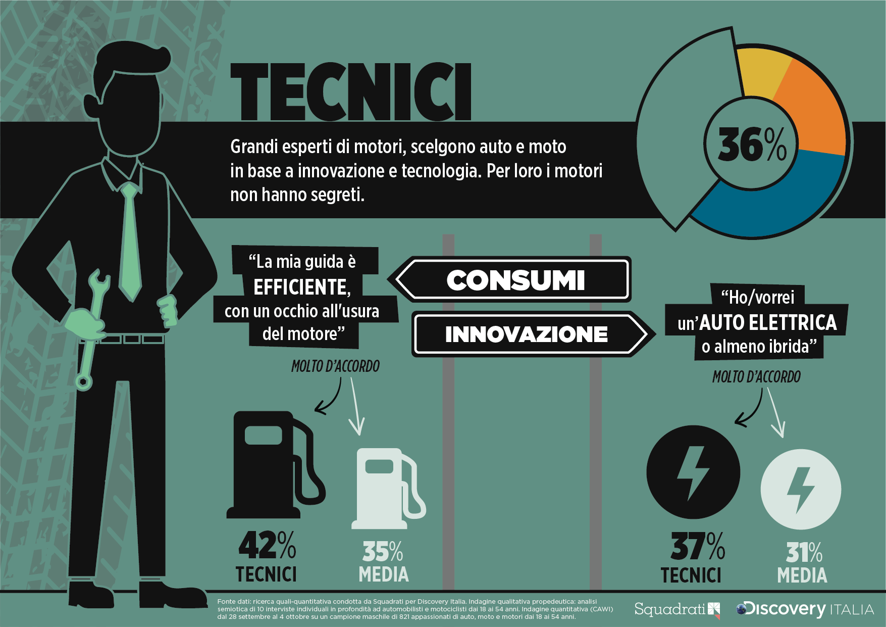 Quadrato semiotico degli amanti dei motori - Tecnici