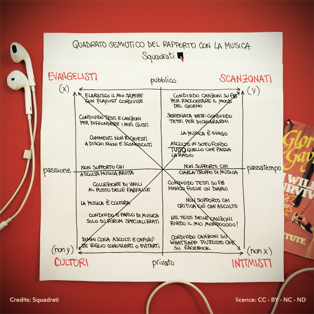 Quadrato semiotico del rapporto con la musica