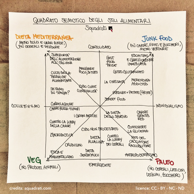 Quadrato semiotico degli stili alimentari