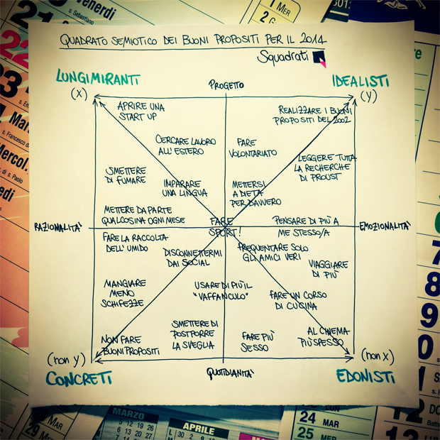 quadrato semiotico buoni propositi 2014