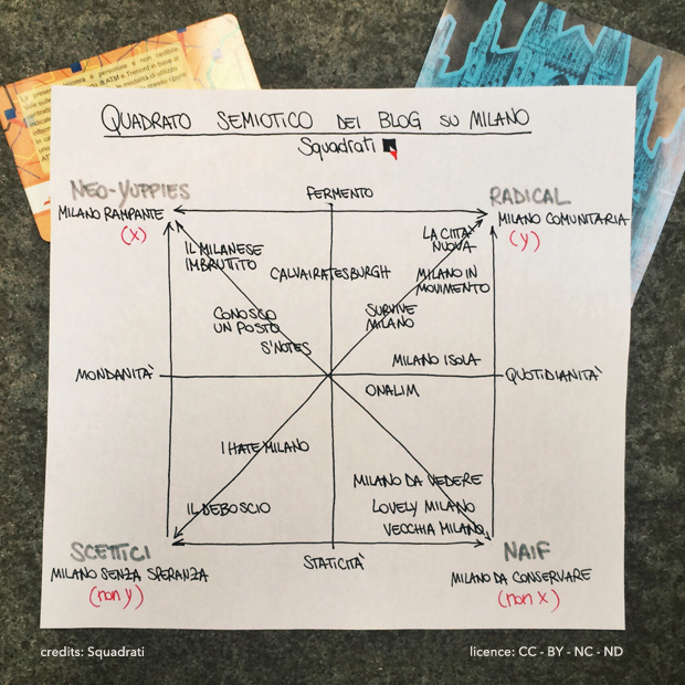 quadrato semiotico dei blog su milano