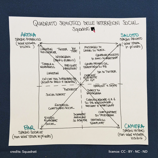 quadrato_semiotico_interazioni sui social