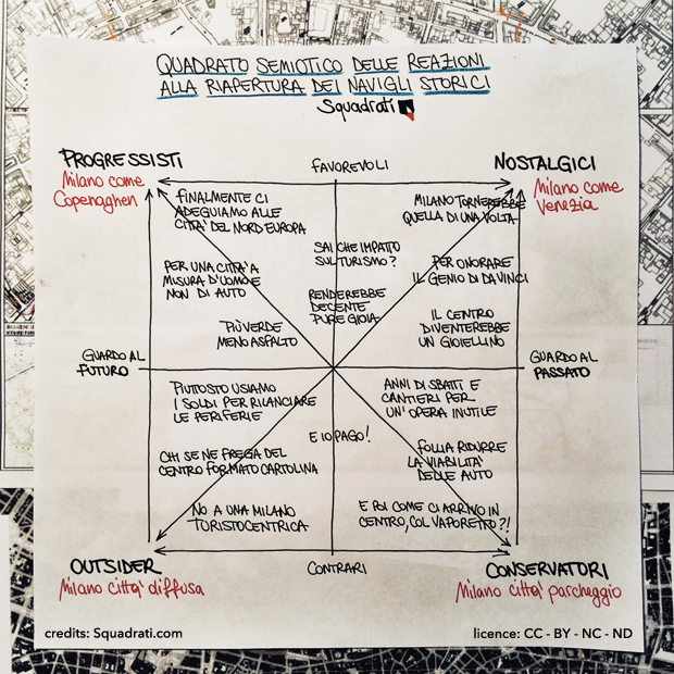 Quadrato semiotico possibile riapertura dei Navigli storici