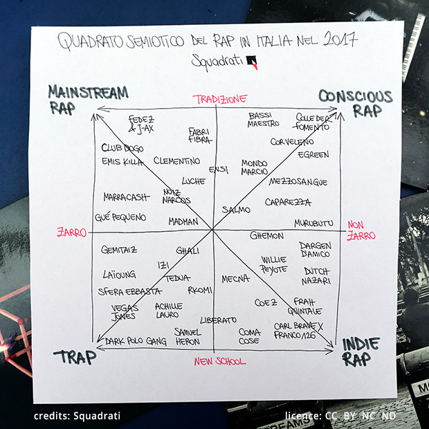 Quadrato semiotico del rap in Italia nel 2017 | Squadrati