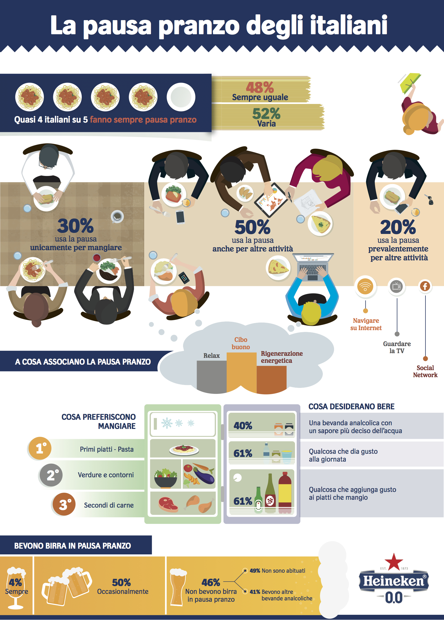 Infografica sulla pausa pranzo degli italiani