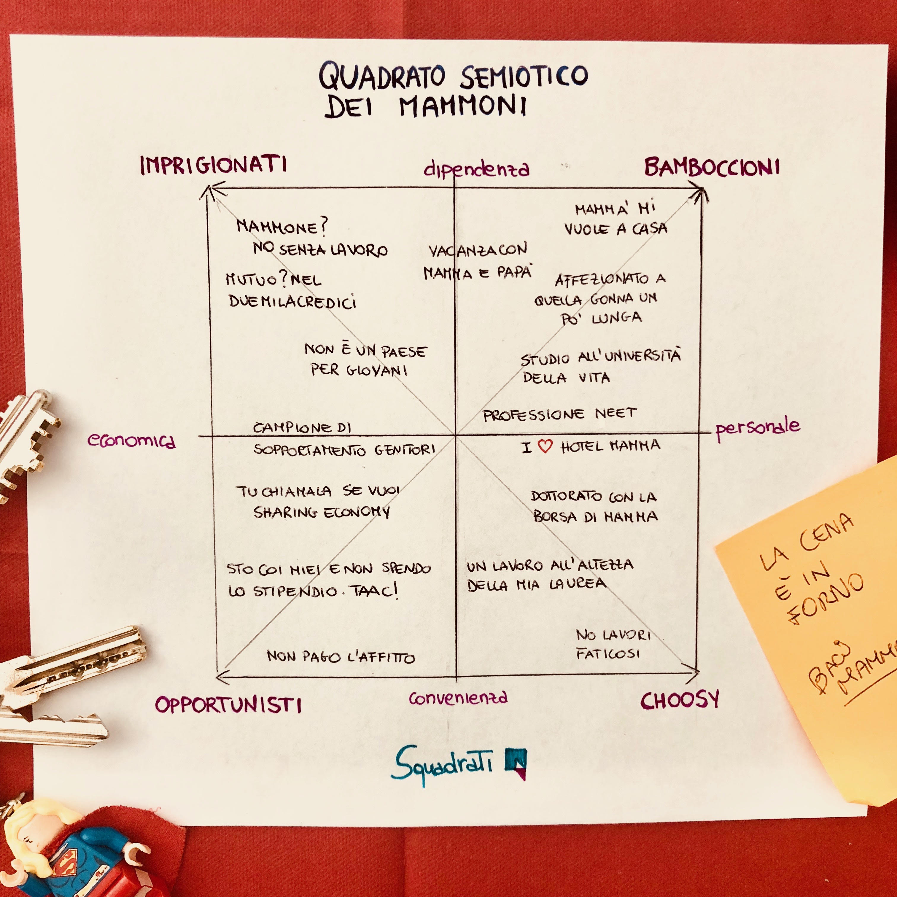 Squadrati - Quadrato semiotico dei mammoni