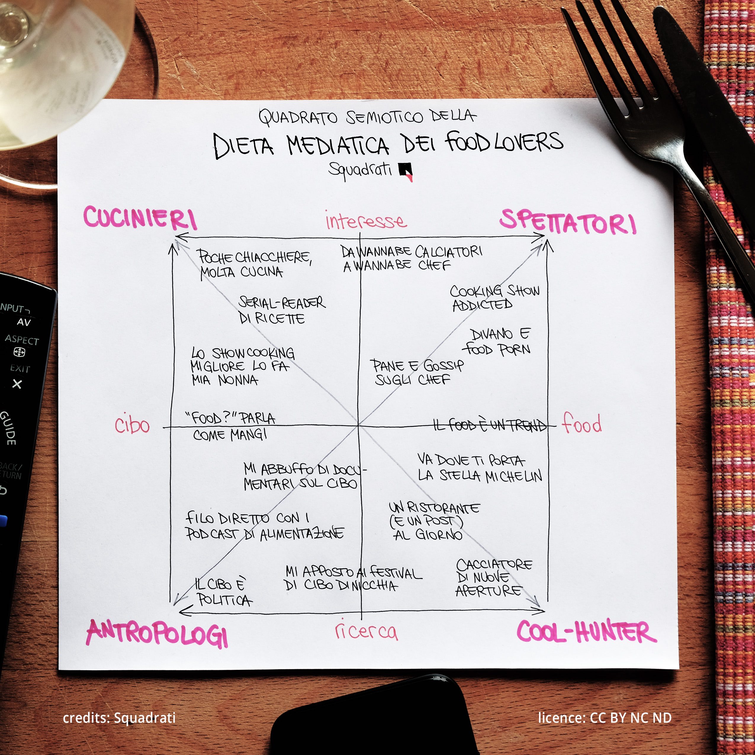 Quadrato semiotico della dieta mediatica dei food lovers