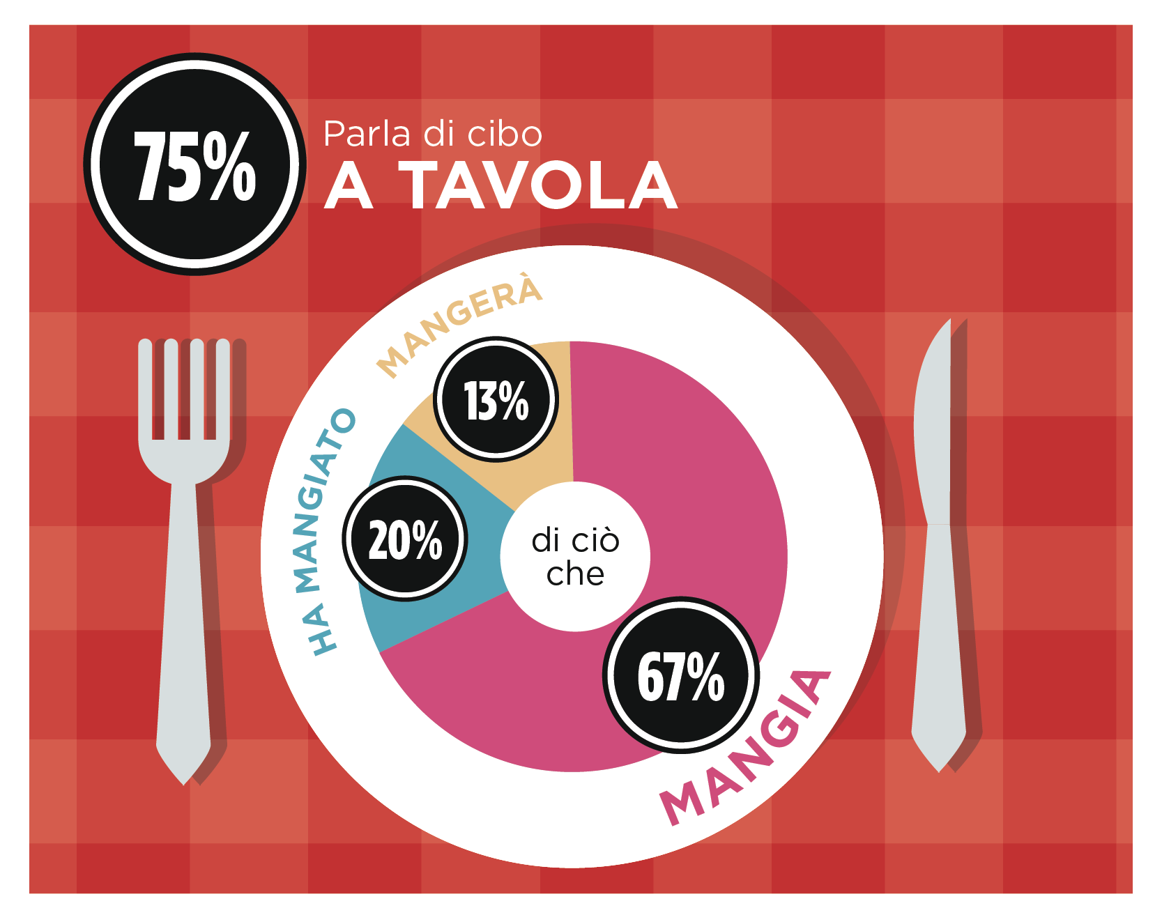 Italiani che parlano di cibo - Infografica - Squadrati per Coca-Cola