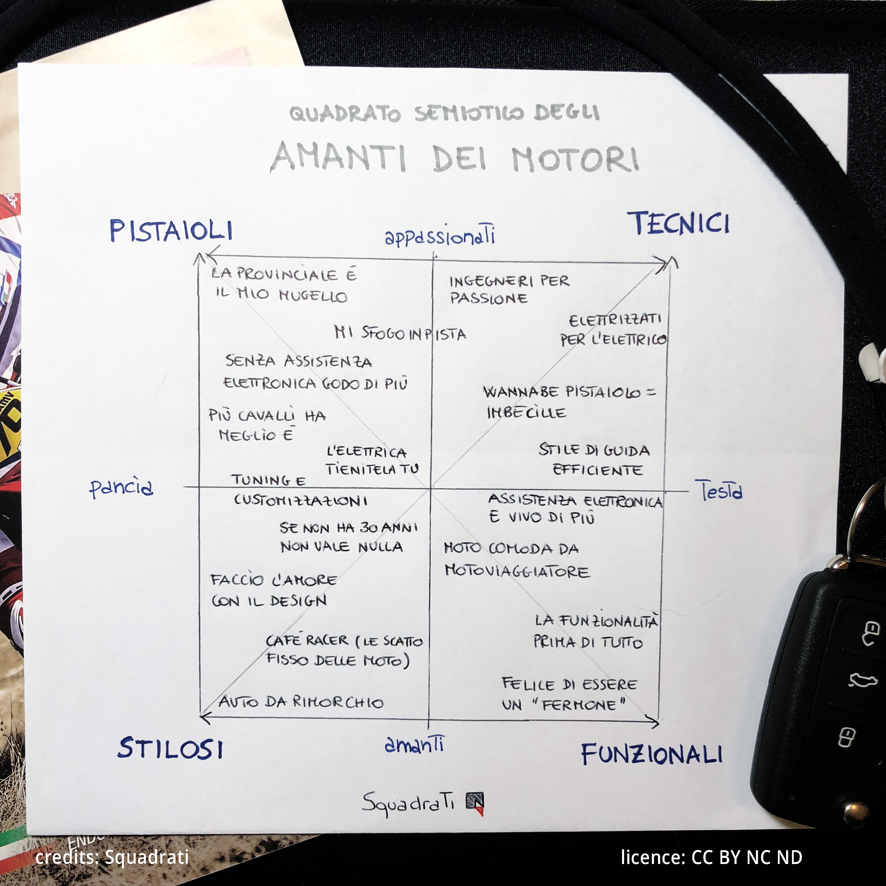 Quadrato semiotico degli amanti dei motori