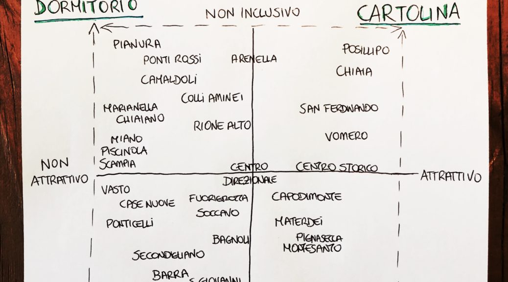 Quadrato Semiotico dei Quartieri di Napoli 2