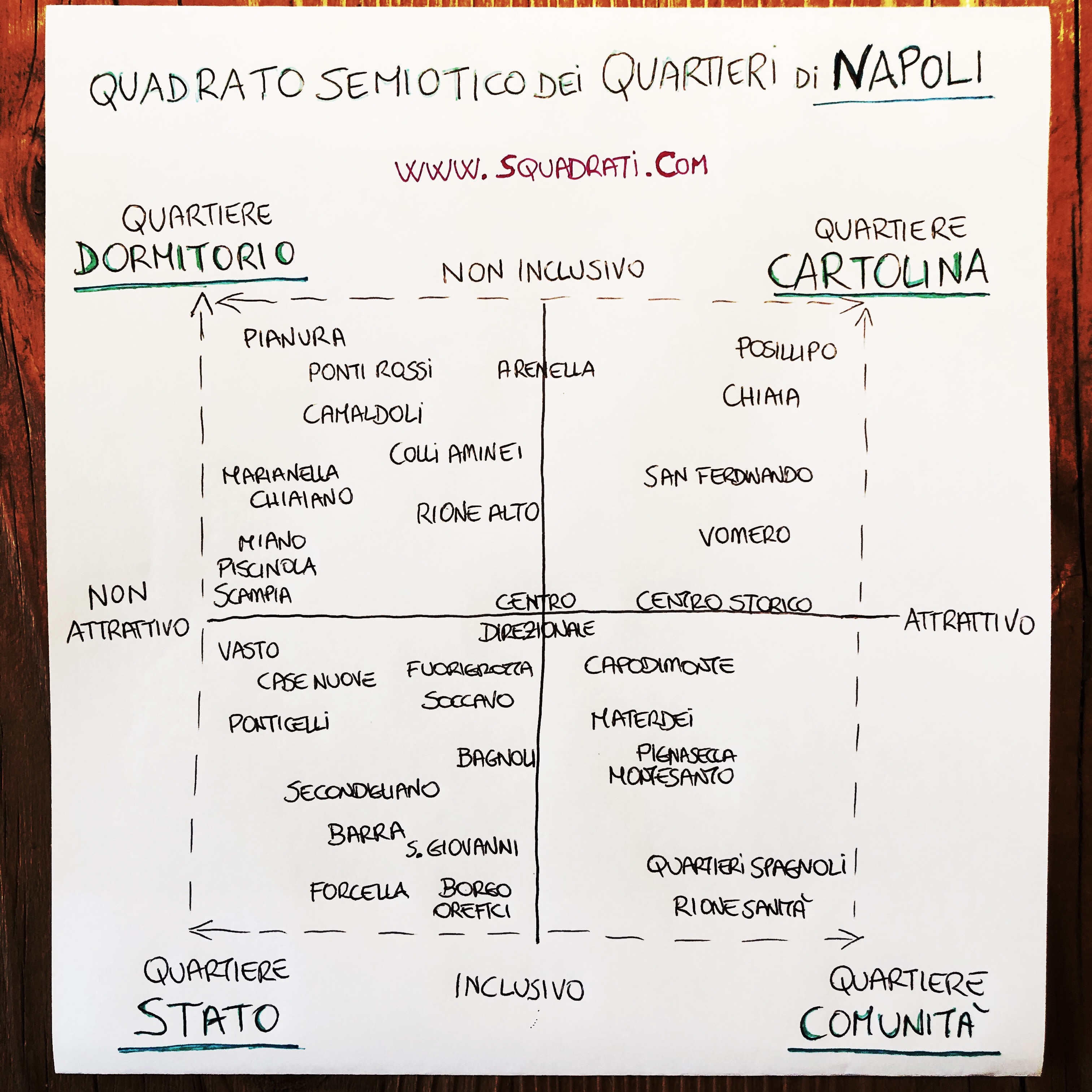 Quadrato Semiotico dei Quartieri di Napoli 2