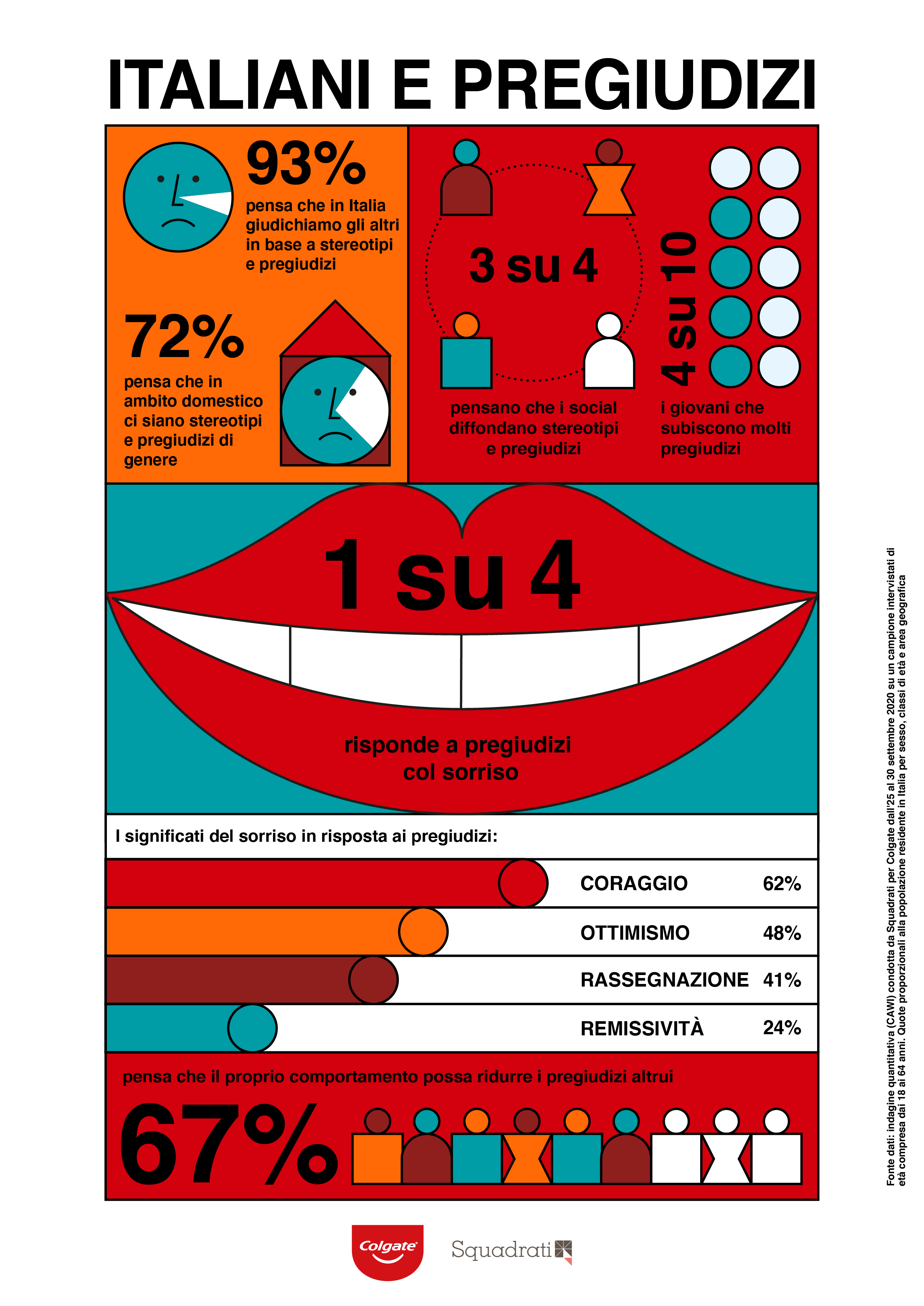 Infografica Italiani e pregiudizi - Squadrati per Colgate