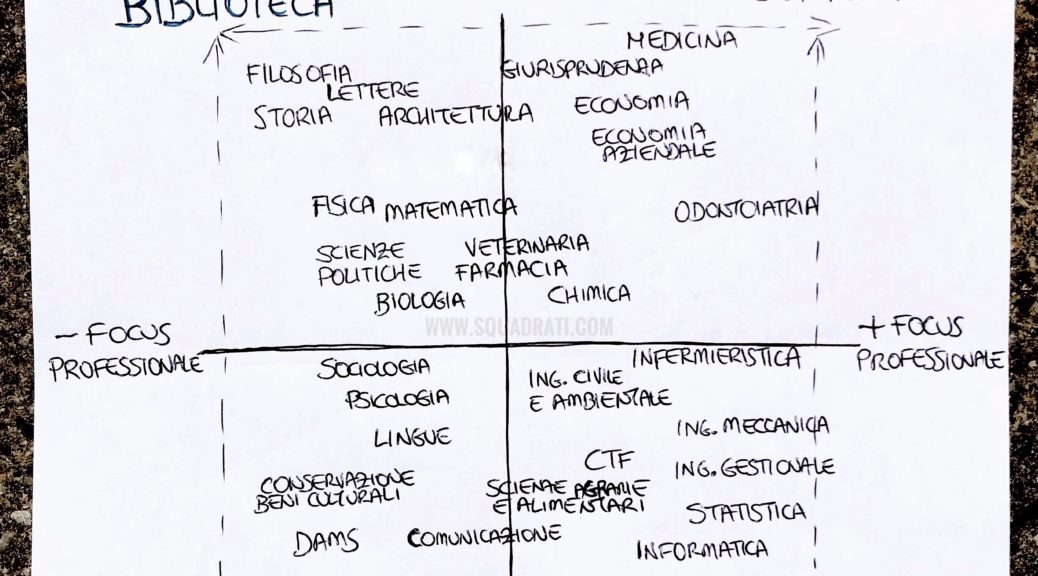 Quadrato Semiotico dei Corsi di Laurea - SQUADRATI