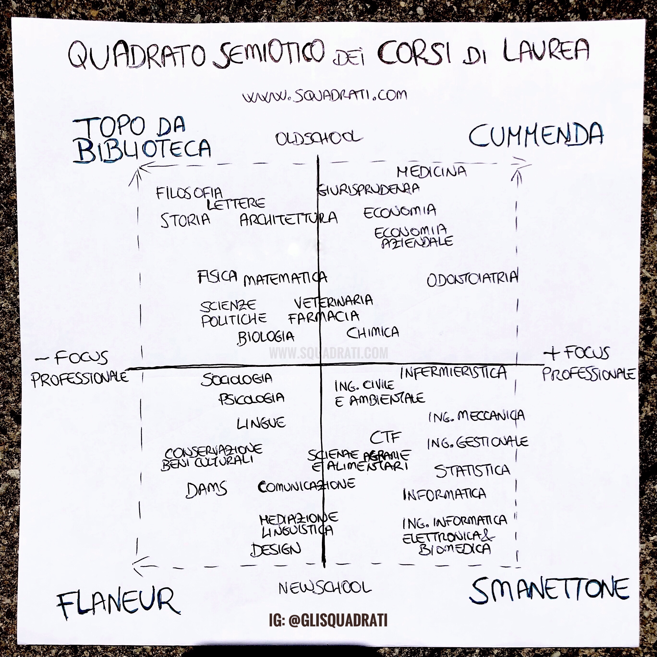 Quadrato Semiotico dei Corsi di Laurea - SQUADRATI