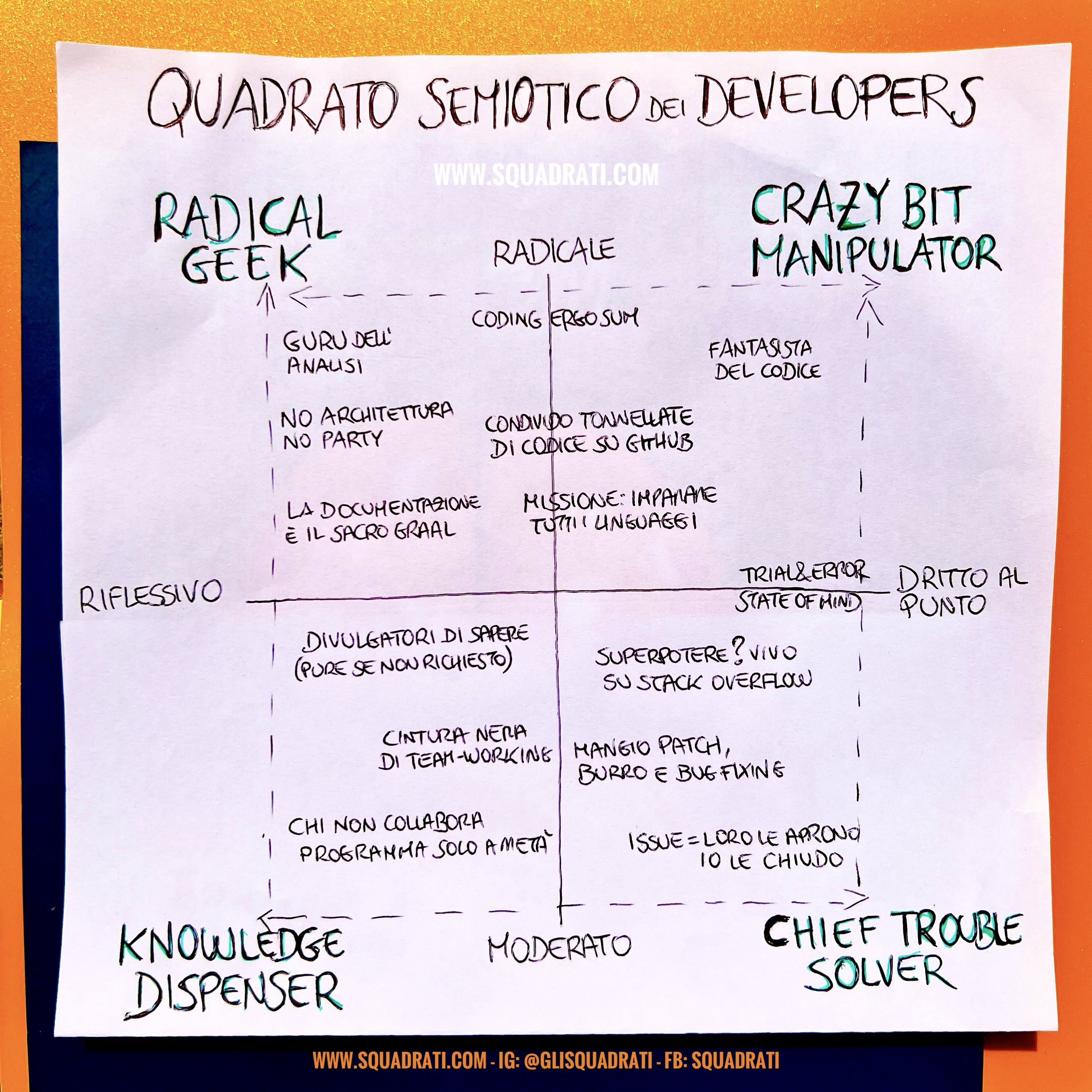 Quadrato Semiotico Developers - SQUADRATI X Codemotion