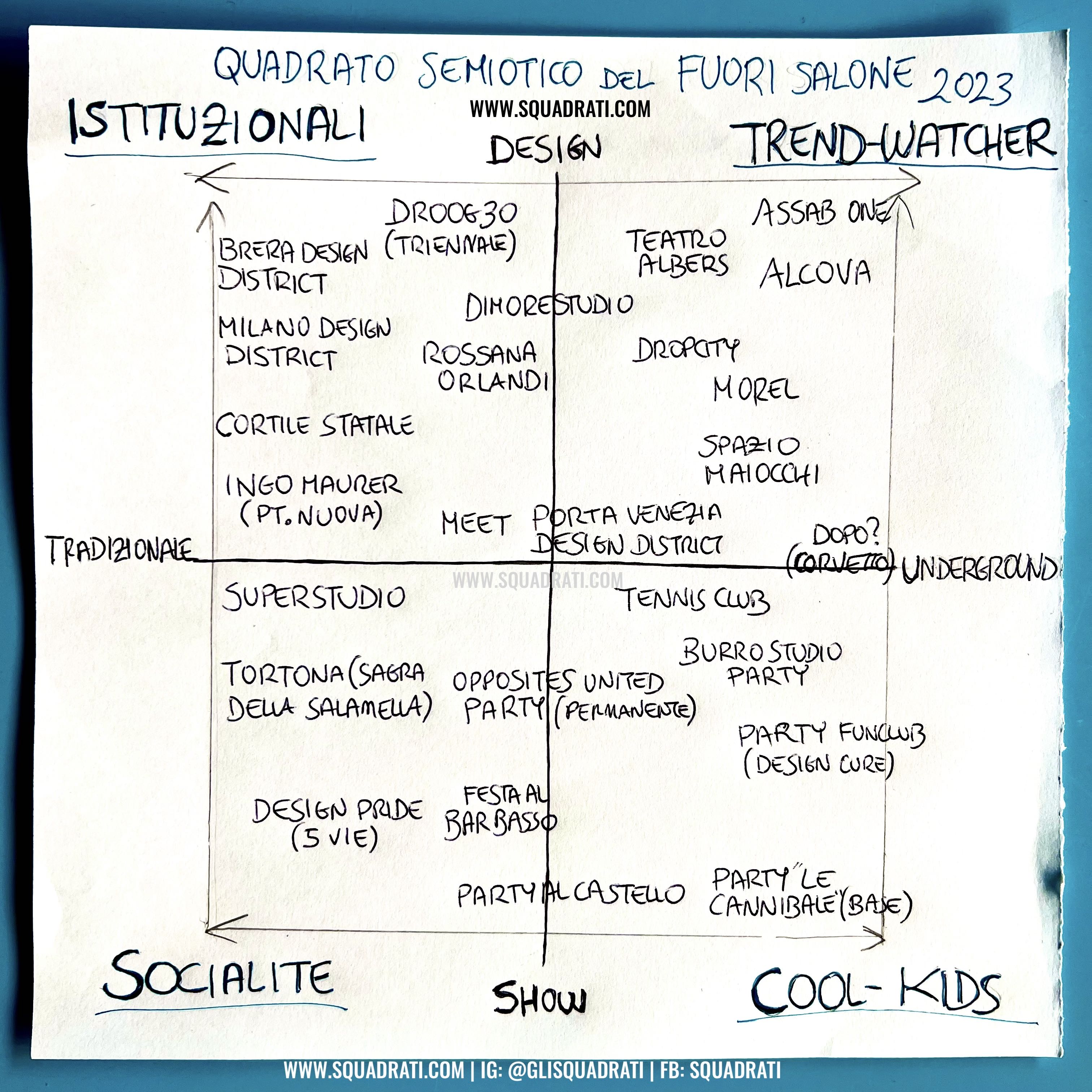 Quadrato semiotico Fuorisalone 2023 SQUADRATI